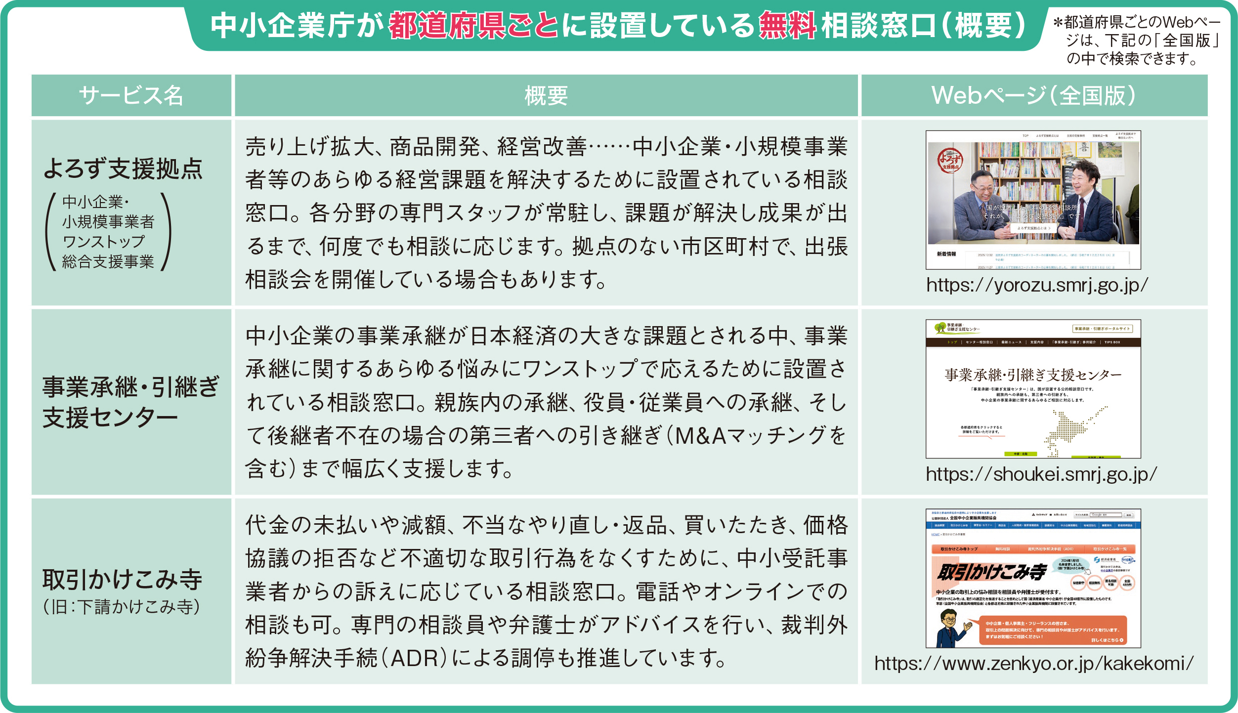 中小企業が都道府県ごとに設置している無料相談窓口（概要）