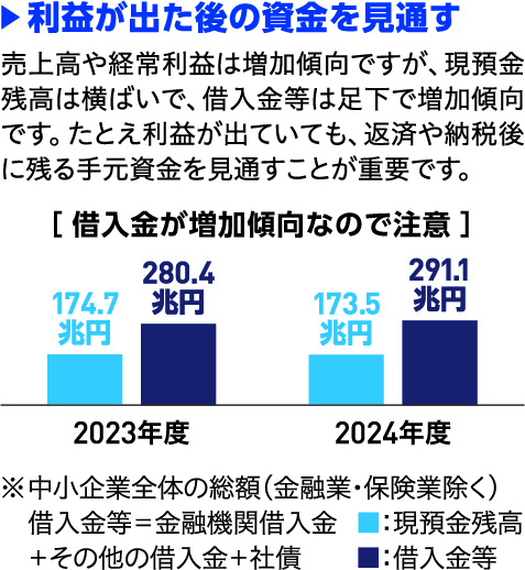 利益が出た後の資金を見通す。売上高や経常利益は増加傾向ですが、現預金残高は横ばいで、借入金等は足下で増加傾向です。たとえ利益が出ていても、返済や納税後に残る手元資金を見通すことが重要です。