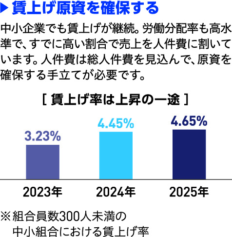 賃上げ原資を確保する。中小企業でも賃上げが継続。労働分配率も高水準で、すでに高い割合で売上を人件費に割いています。人件費は総人件費を見込んで、原資を確保する手立てが必要です。