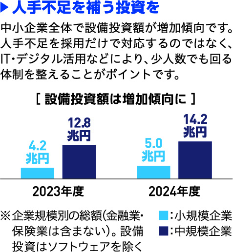 人手不足を補う投資を。中小企業全体で設備投資額が増加傾向です。人手不足を採用だけで対応するのではなく、IT・デジタル活用などにより、少人数でも回る体制を整えることがポイントです。