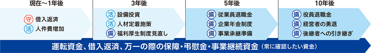 運転資金、借入返済、万一の際の保障・弔慰金・事業継続資金 （常に確認したい資金）