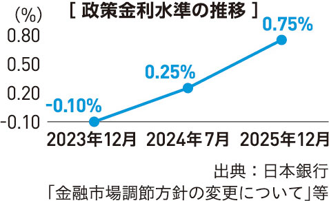 政策金利水準の推移