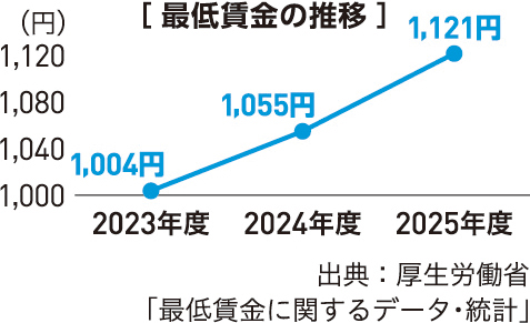 政策金利水準の推移