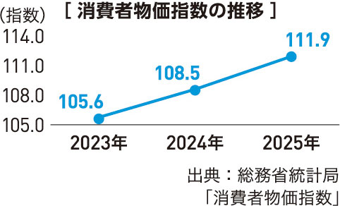 政策金利水準の推移