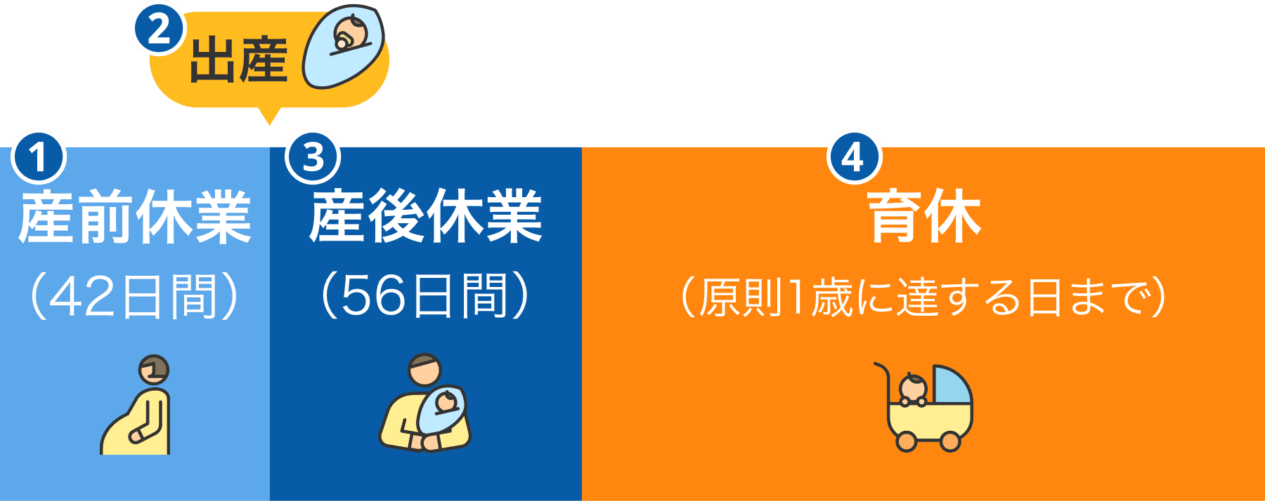 産休・育休取得の流れ