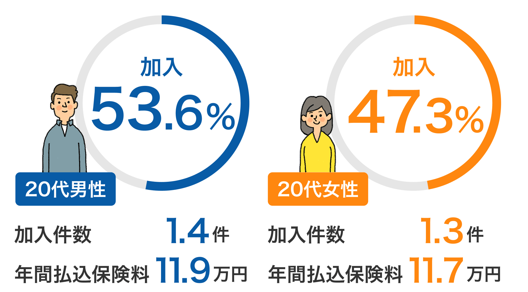 20代の生命保険の加入率