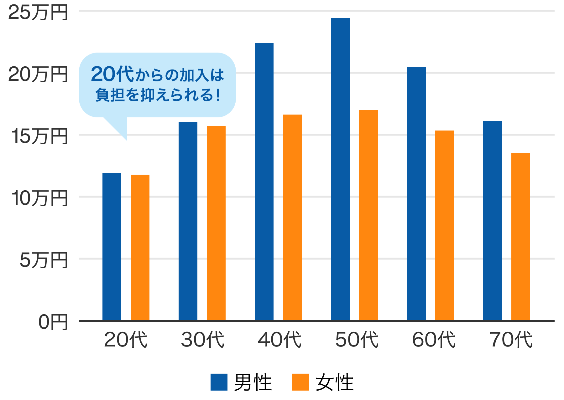 20代からの加入は負担を抑えられる！