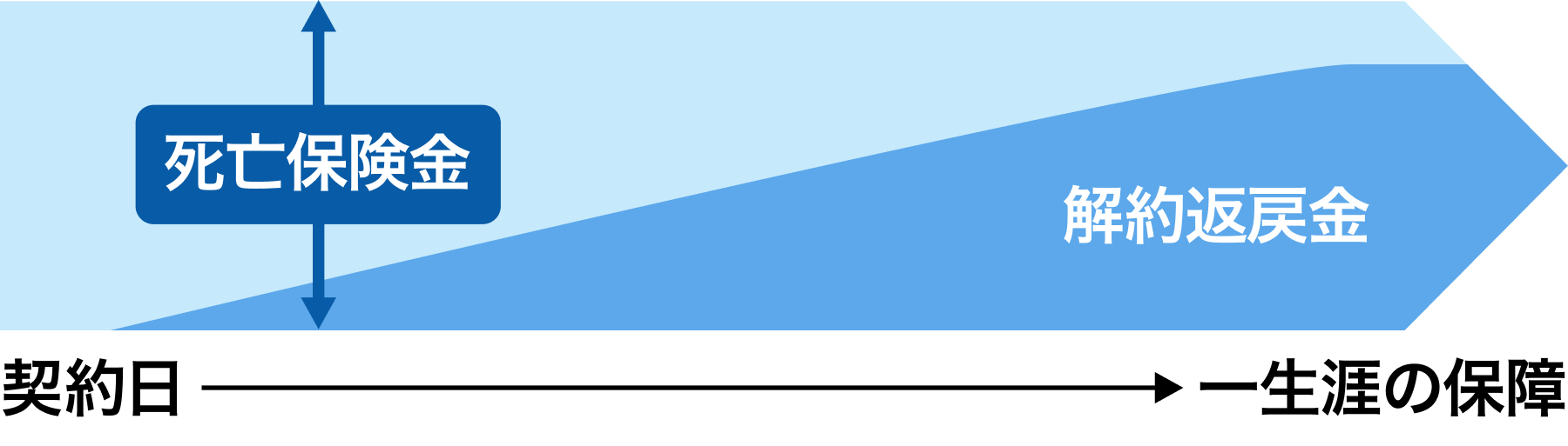 終身保険のしくみイメージ図