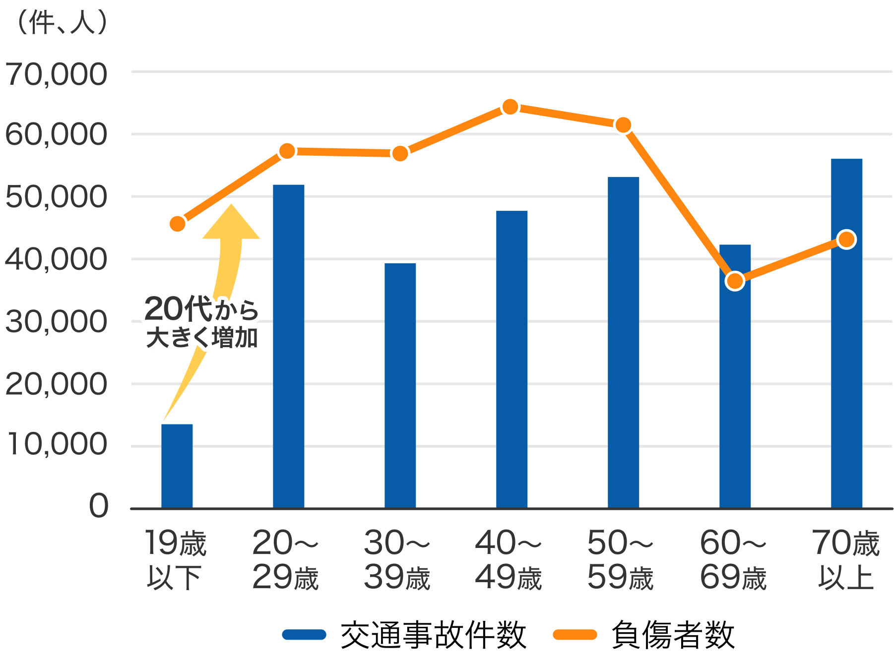 年齢層別交通事故件数と負傷者数