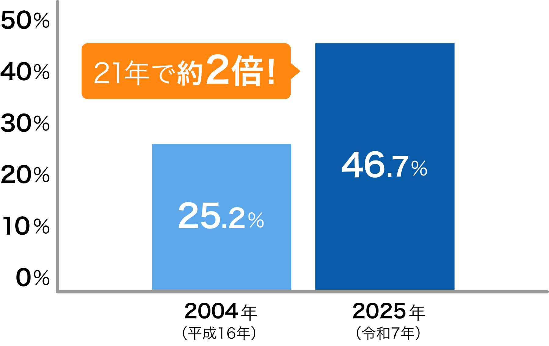 7日以内の入院割合は21年で約2倍！