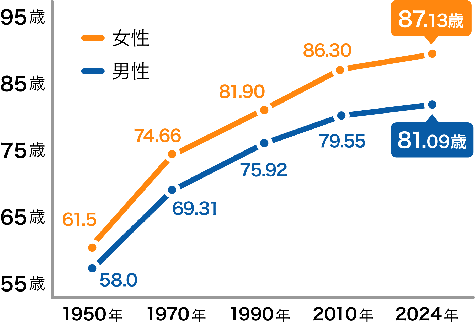 平均寿命の推移