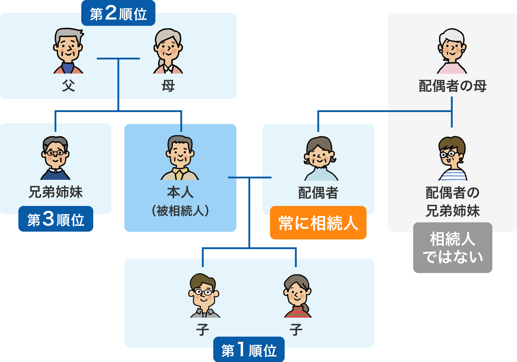 法定相続人の優先順位の図