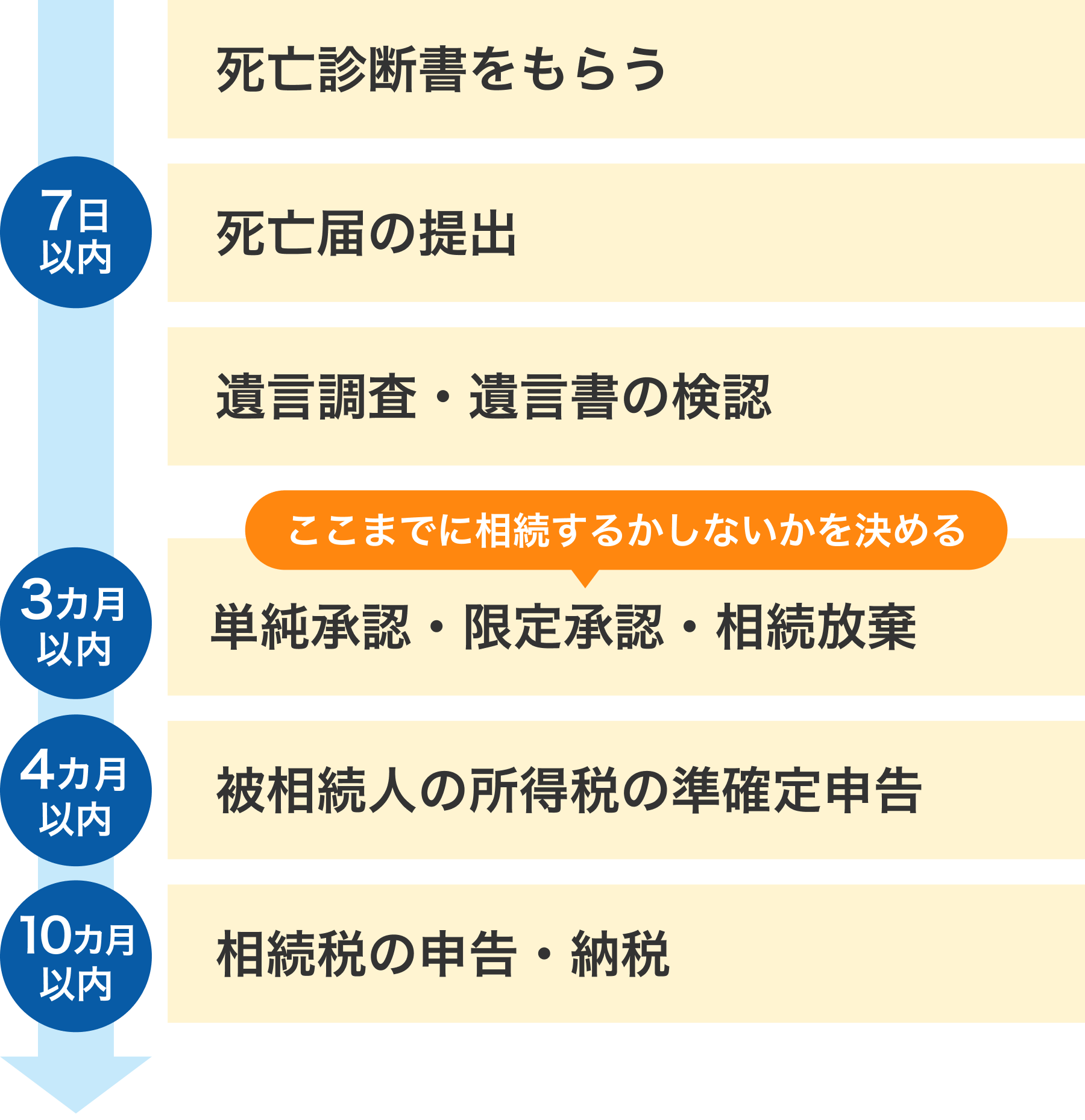 相続の届け出・手続きの流れ