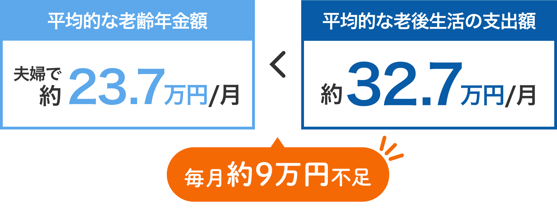 毎月約9万円の生活費が不足