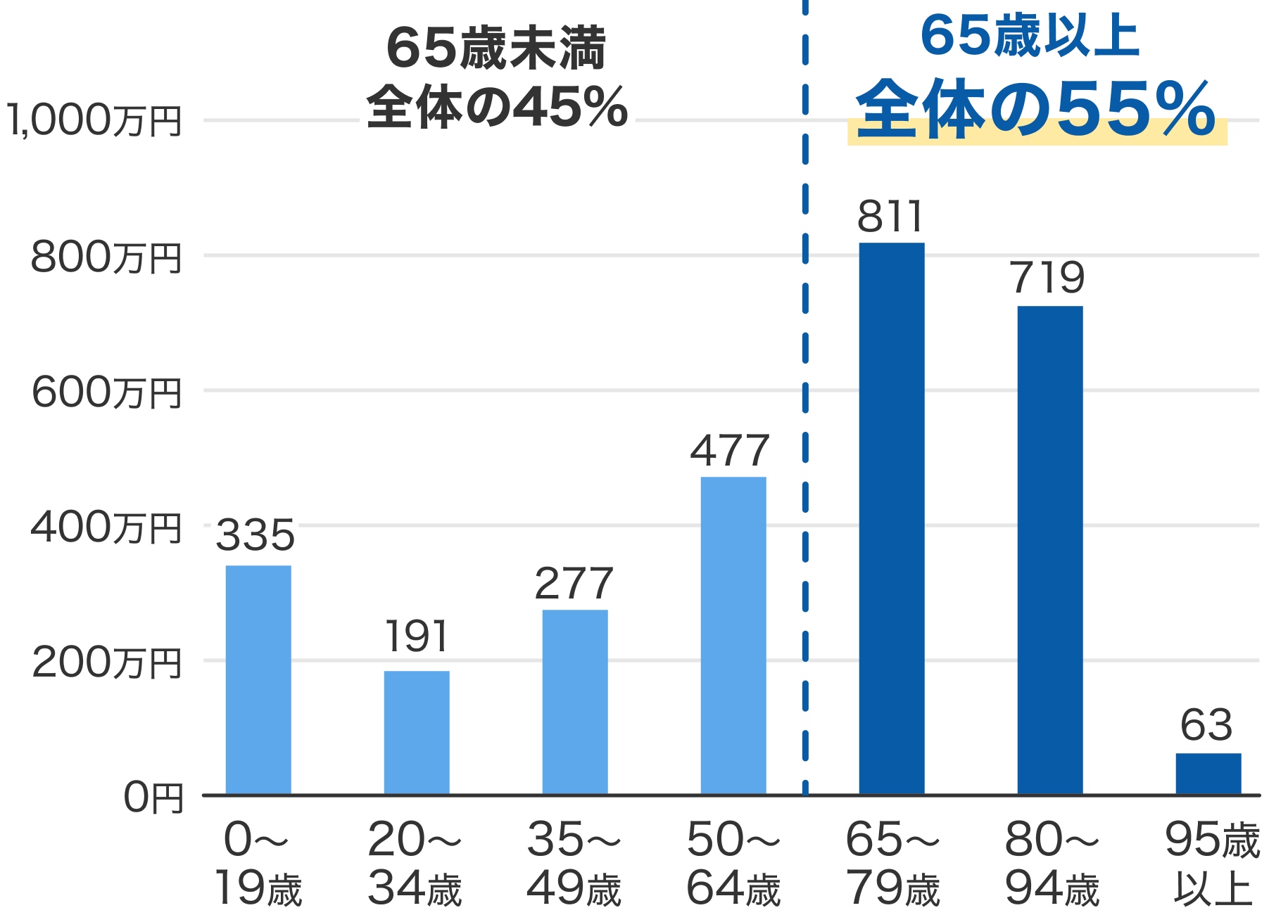 65歳以上全体の55%