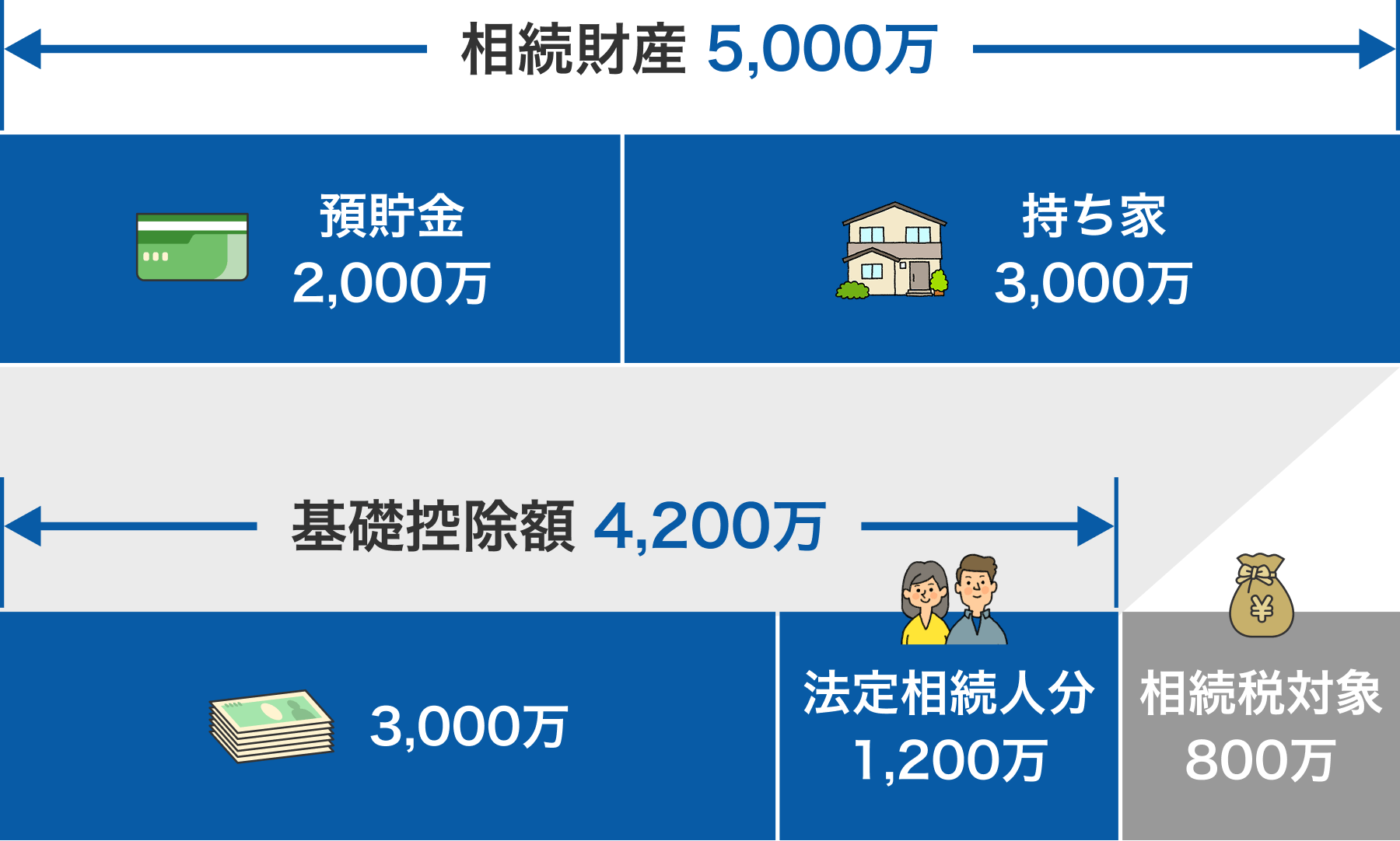 基礎控除額が相続財産を下回るため相続税がかかる