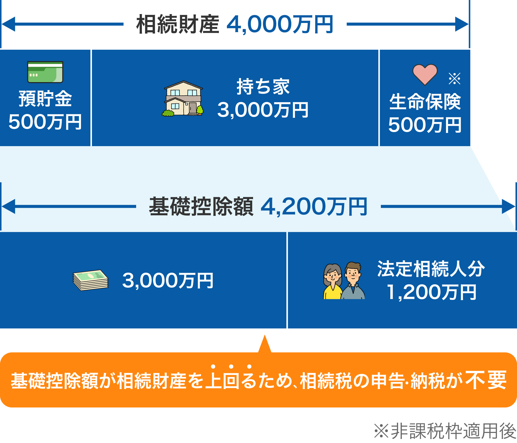 基礎控除額が相続財産を上回るため相続税の申告・納税が不要