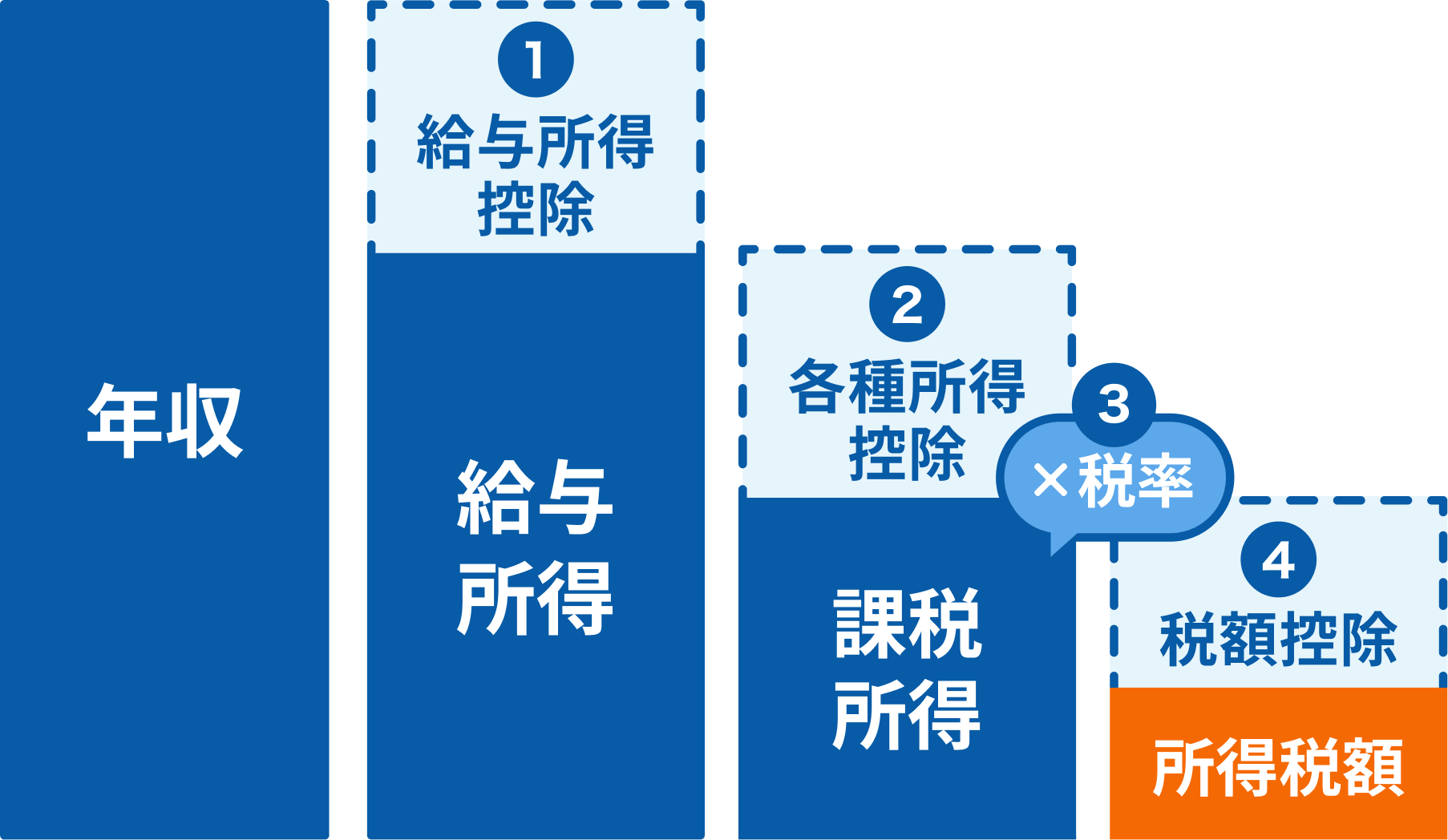 所得税の計算の流れイメージ図