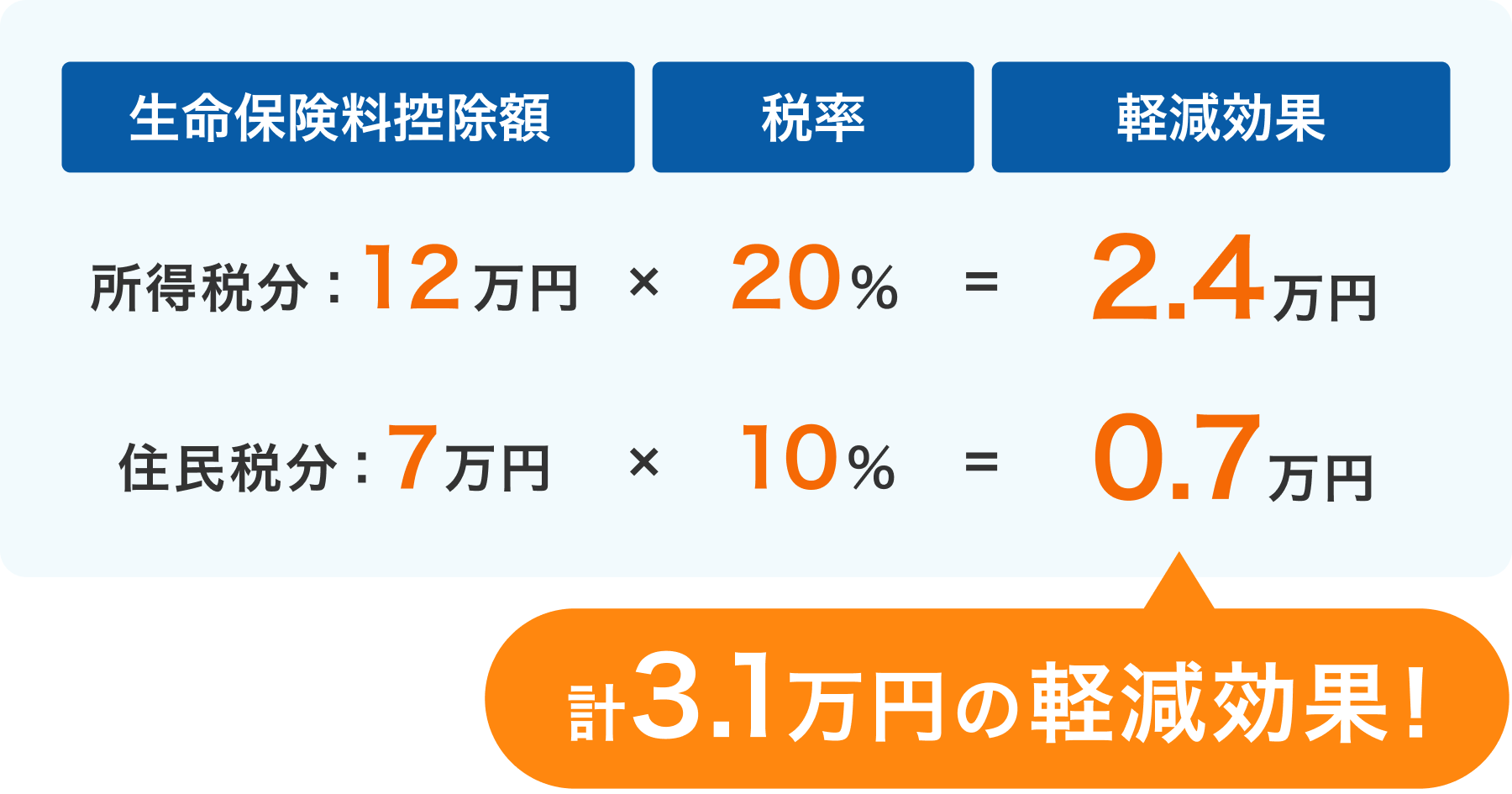 生命保険料控除による税金の軽減効果（例)