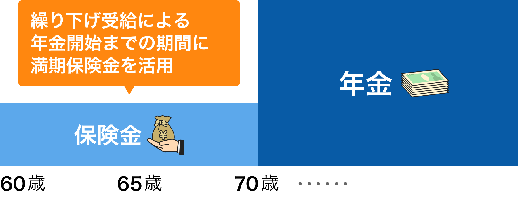 繰り下げ受給による年金開始までの期間に満期保険金を活用