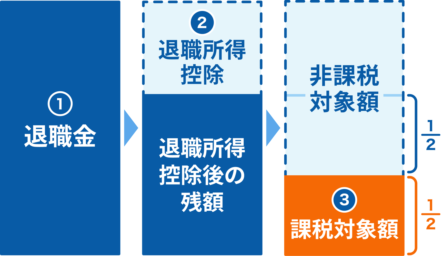 退職金にかかる税金の仕組みイメージ図
