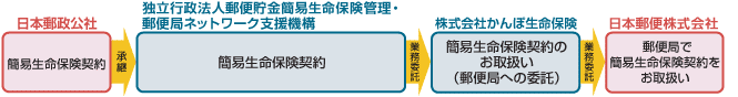 民営化前にご加入いただいた簡易生命保険契約の各種お手続きフローのイメージ図