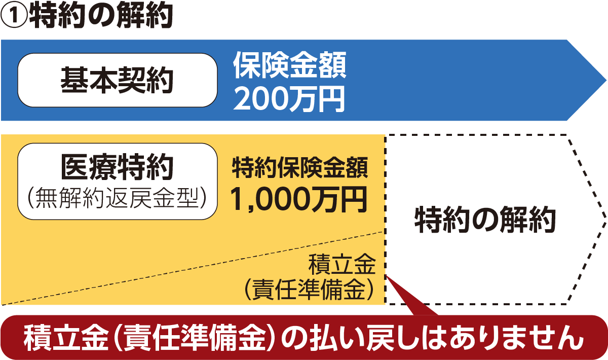 ①特約の解約の仕組み図