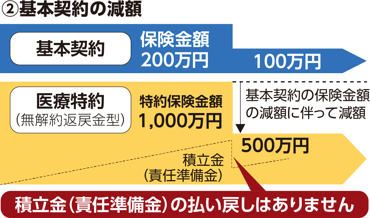 ②基本契約の減額の仕組み図