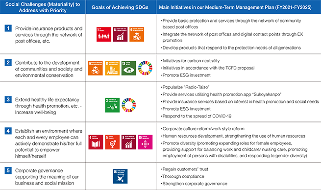 Priority social issues (materiality) ・ SDGs goals aimed at realization ・ Main initiatives of the medium-term management plan (FY2021-2025)