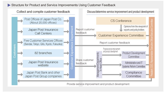 Initiatives to Utilize Customer Feedback in Management
