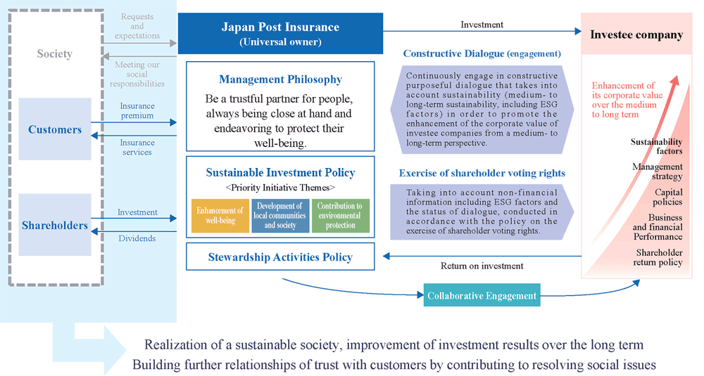 Stewardship Activities