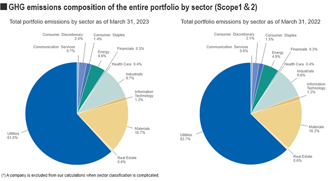 GHG emissions composition of the entire portforlio by sector