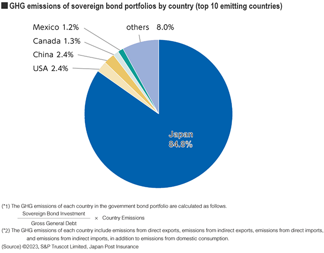 GHG emissions of goverment bond portfolios by country