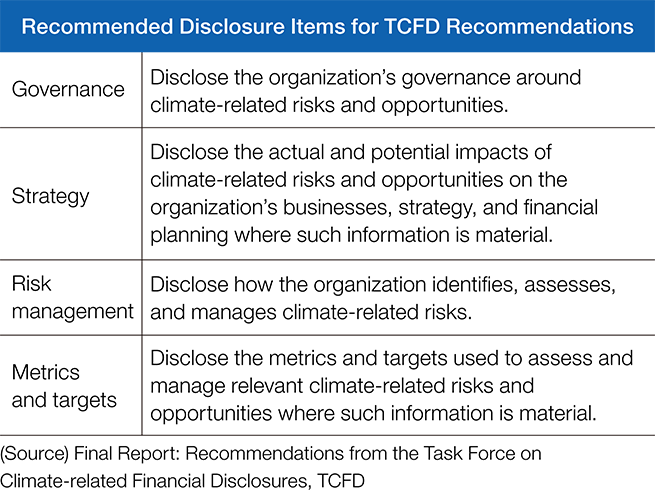 Recommended disclosure items of TCFD recommendations