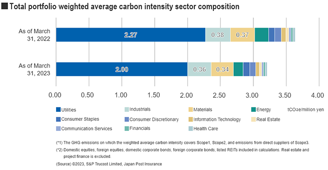 Total portfolio weighted carbon intensity sector composition
