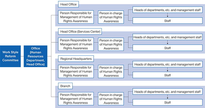 Promotion System for Human Rights Awareness