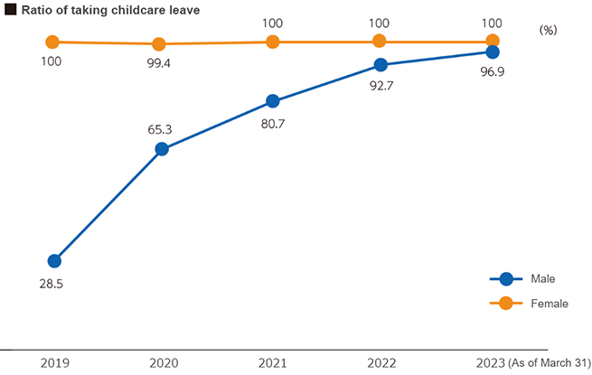 Childcare leave utilization rate