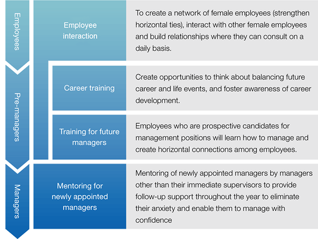 Employee Development and Networking for Female Employees