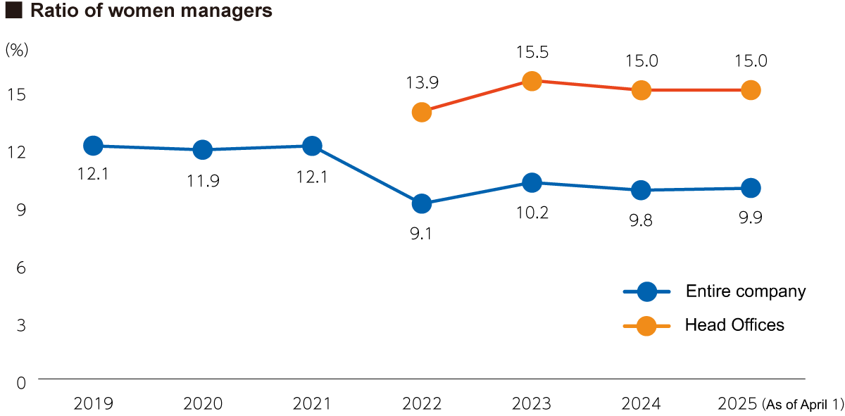 Ratio of women managers