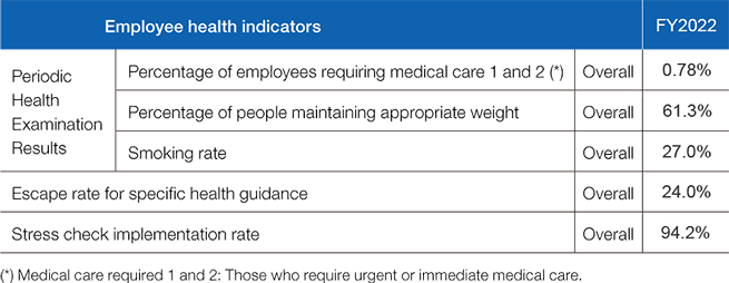 Employee health indicators