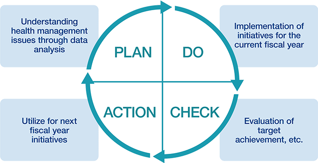 PDCA cycle diagram