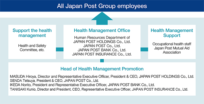 Establishment of the Japan Post Group Health Management Promotion System