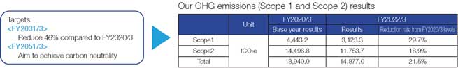 Our GHG emissions(Scope and Scope2)results