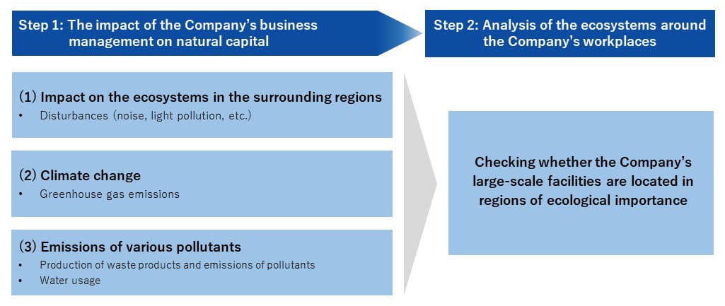 Evaluation of Level of Impact