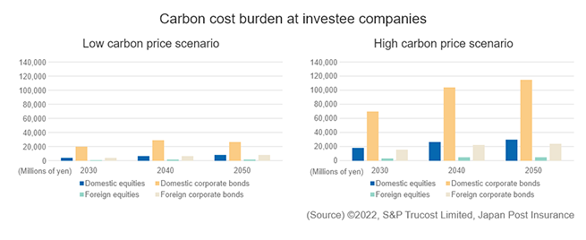 Carbon cost burden at investee companies