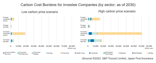 Carbon Cost Burdens by Sector and Asset