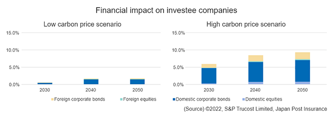 Financial impact on investee companies