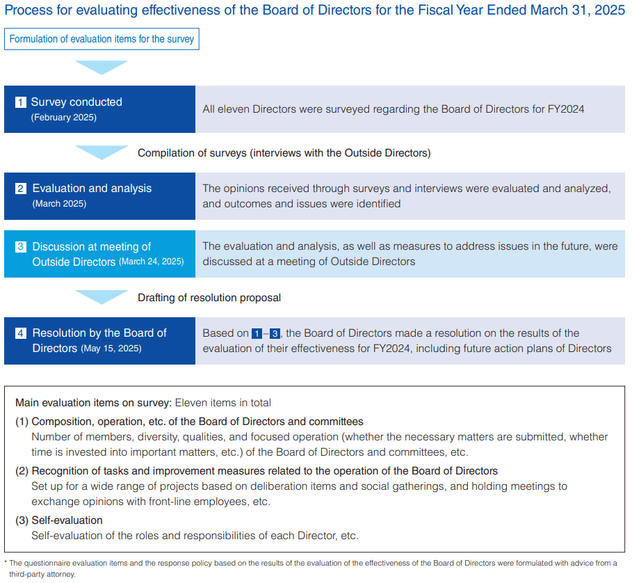 Process for evaluating effectiveness of the Board of Directors for the fiscal year ended March 31,2025