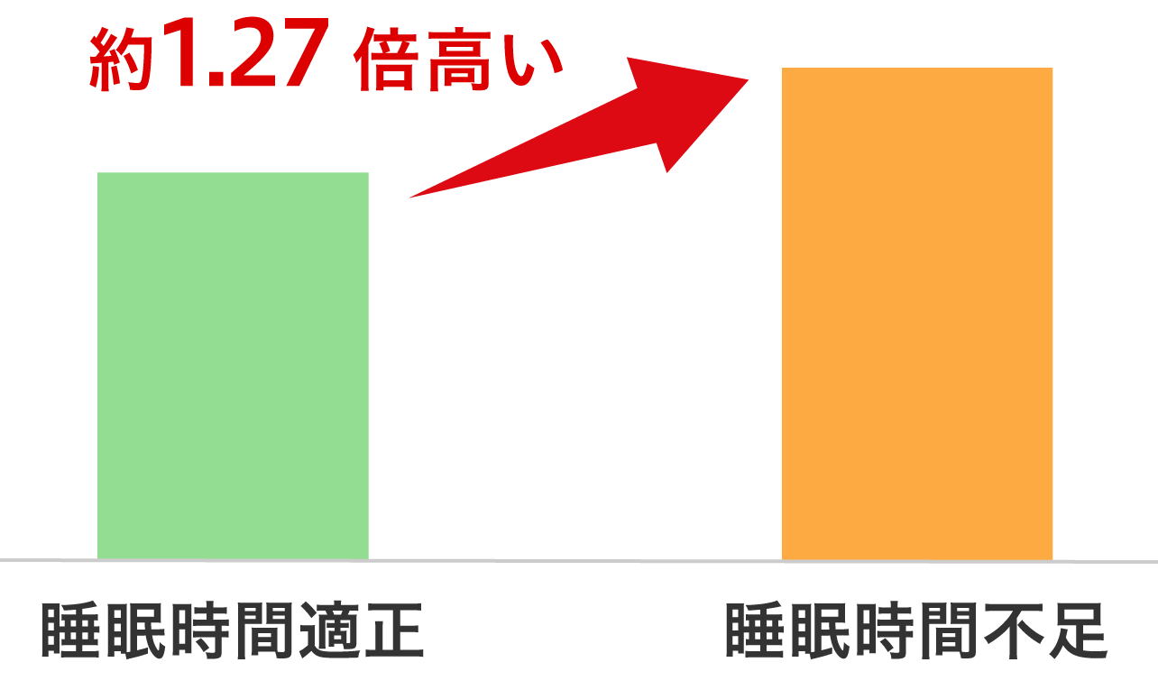 睡眠 × 血圧 棒グラフ