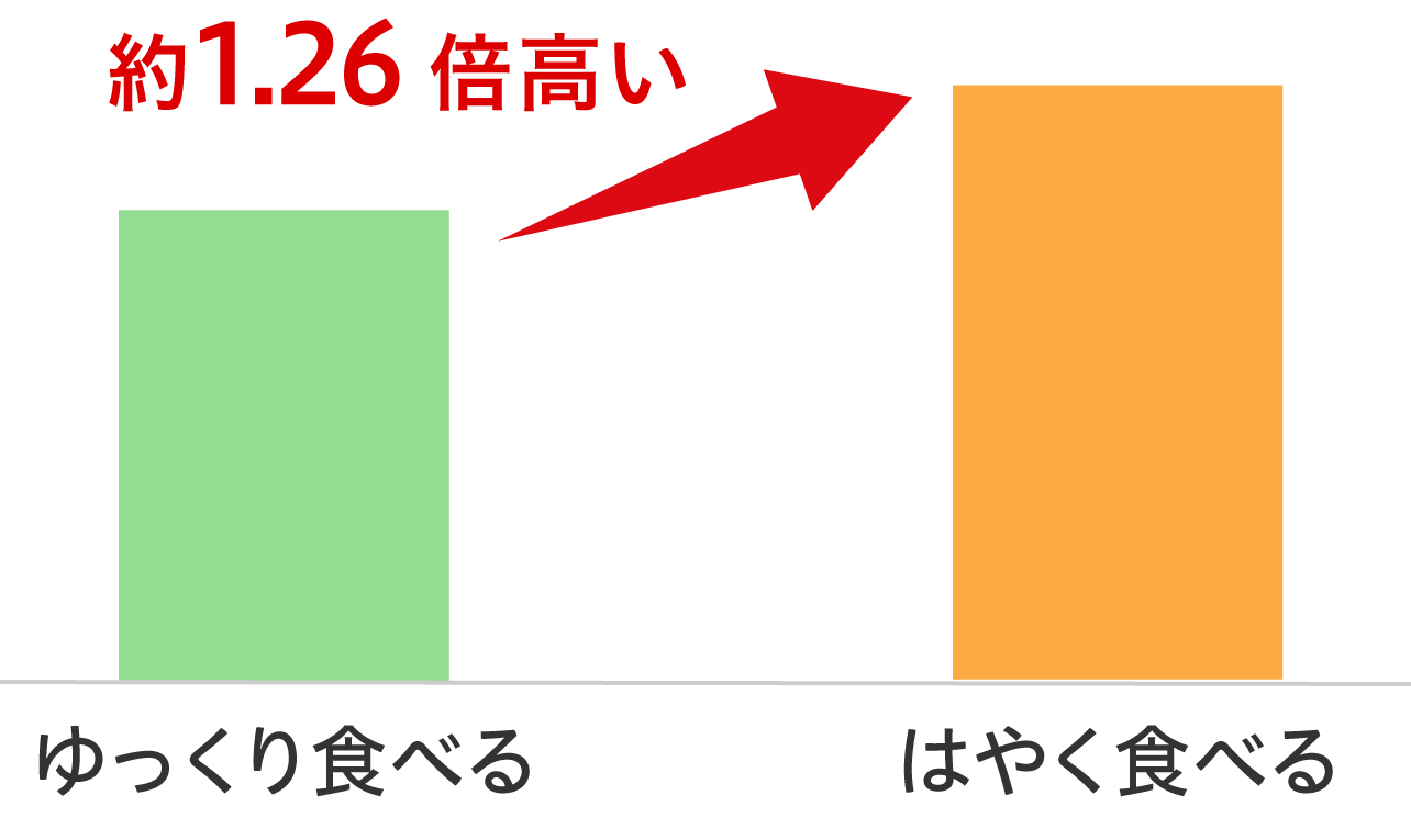 早食い × 血圧 棒グラフ